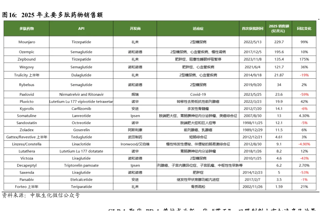 谁知道2025 年主要多肽药物销售额