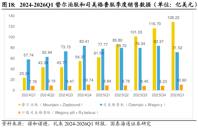 我想了解一下2024-2026Q1 替尔泊肽和司美格鲁肽季度销售数据（单位：亿美元）