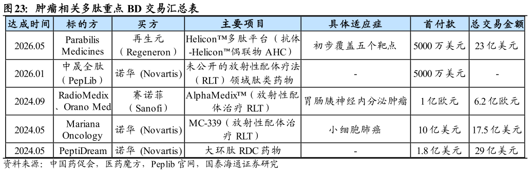 想问下各位网友肿瘤相关多肽重点 BD 交易汇总表 