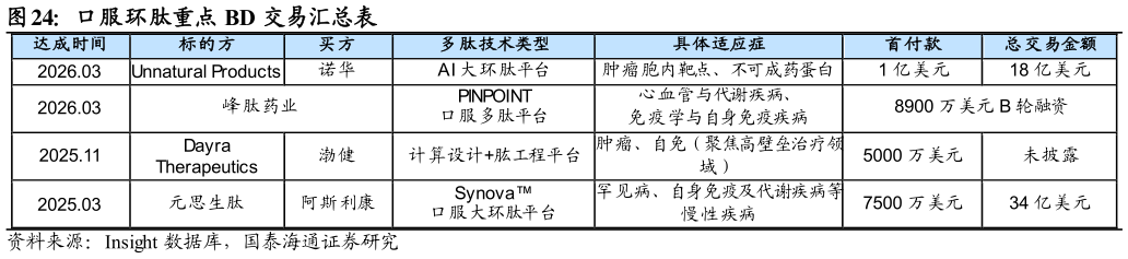 谁能回答口服环肽重点 BD 交易汇总表