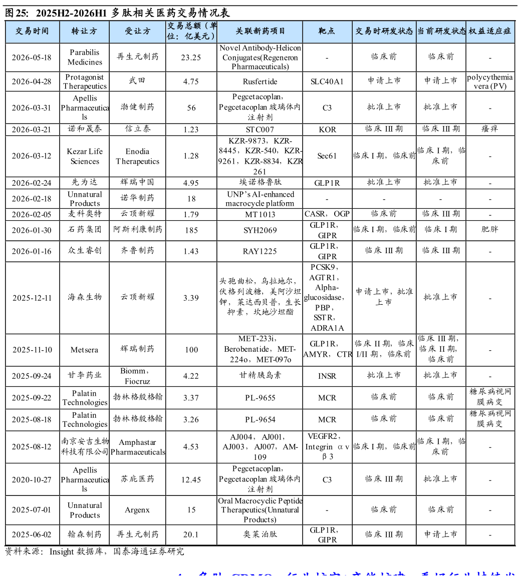 我想了解一下2025H2-2026H1 多肽相关医药交易情况表