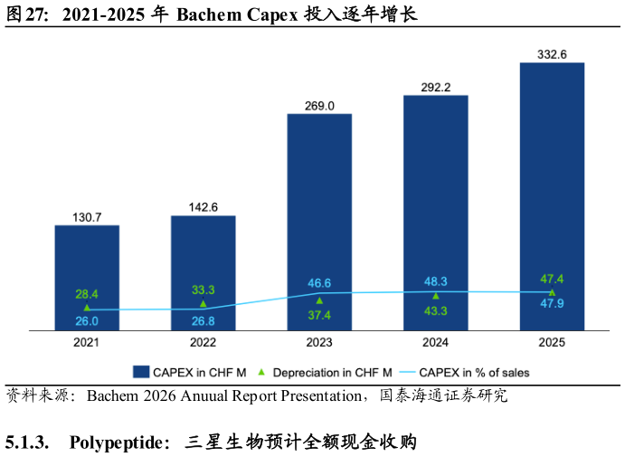 一起讨论下2021-2025 年 Bachem Capex 投入逐年增长