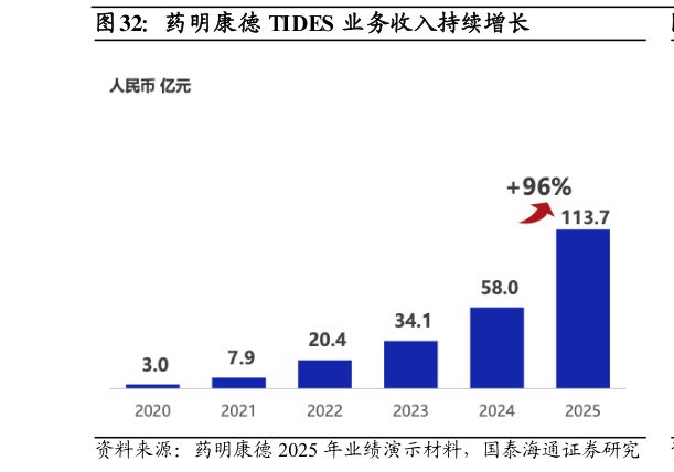 怎样理解药明康德 TIDES 业务收入持续增长
