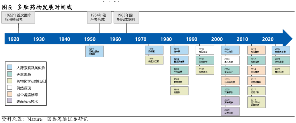 咨询大家多肽药物发展时间线