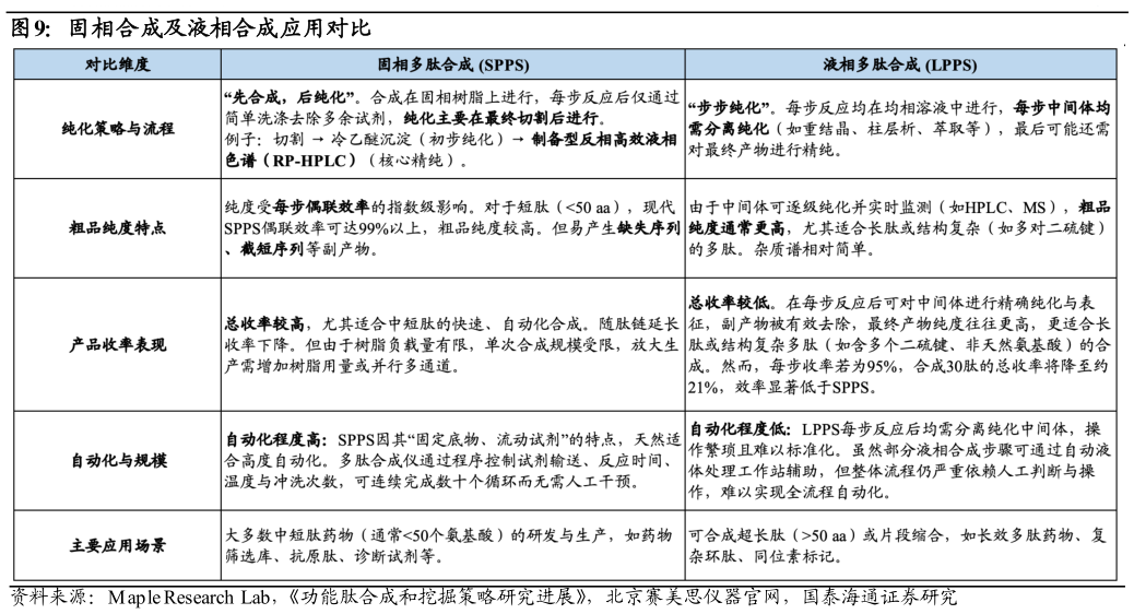 如何解释固相合成及液相合成应用对比