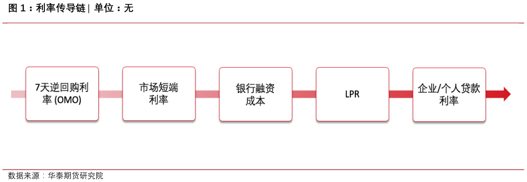 谁知道利率传导链 