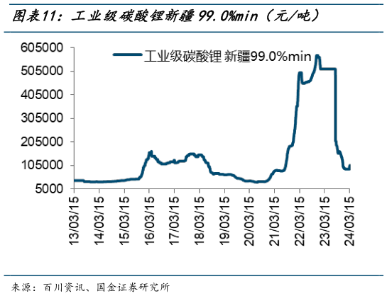 请问一下工业级碳酸锂新疆99.0%min（元吨）