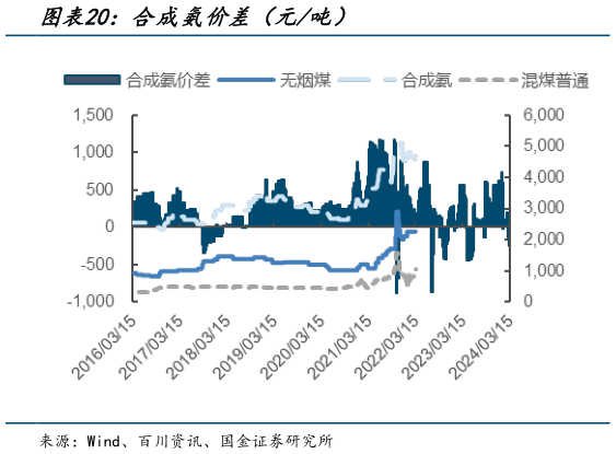 各位网友请教一下合成氨价差（元吨）