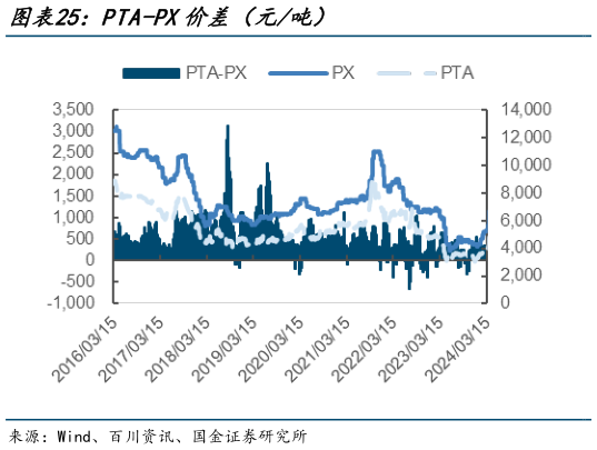 如何才能PTA-PX价差（元吨）