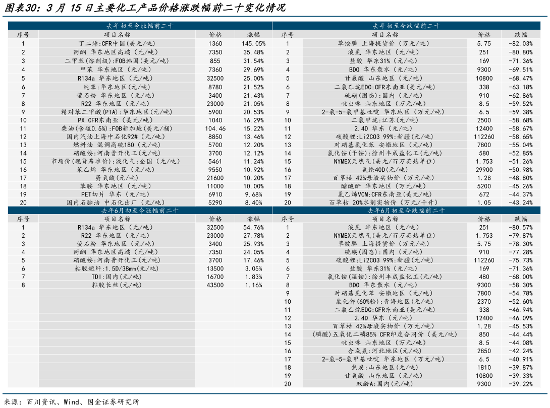 我想了解一下3月15日主要化工产品价格涨跌幅前二十变化情况