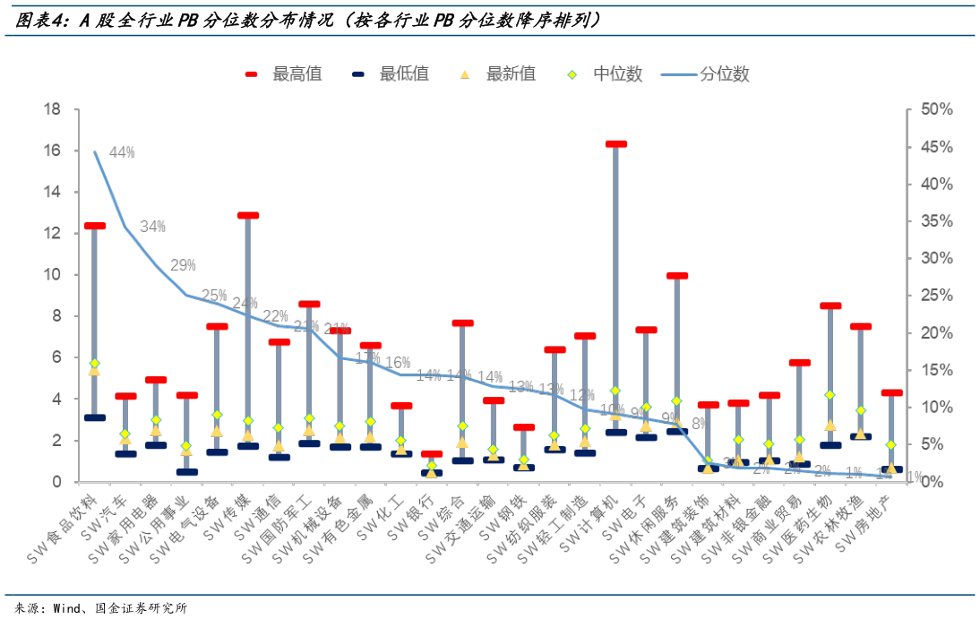 我想了解一下A股全行业PB分位数分布情况（按各行业PB分位数降序排列）