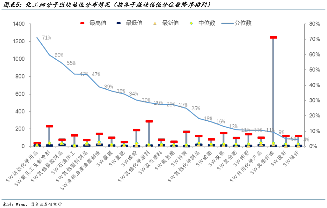 如何解释化工细分子版块估值分布情况（按各子版块估值分位数降序排列）