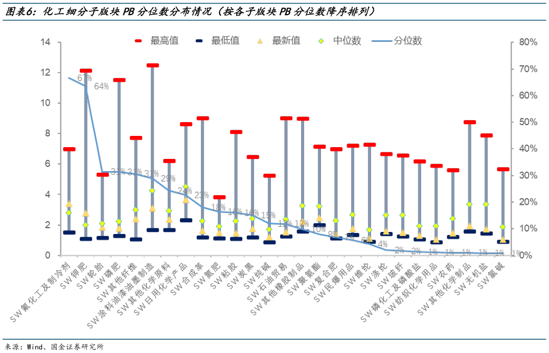 怎样理解化工细分子版块PB分位数分布情况（按各子版块PB分位数降序排列）
