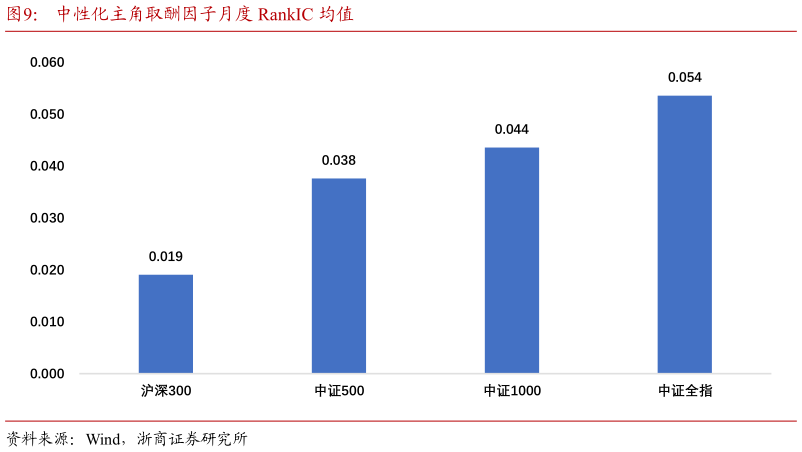 想关注一下中性化主角取酬因子月度 RankIC 均值