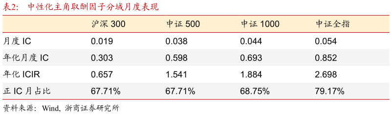 如何才能中性化主角取酬因子分域月度表现