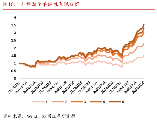 咨询大家月频因子单调性表现较好