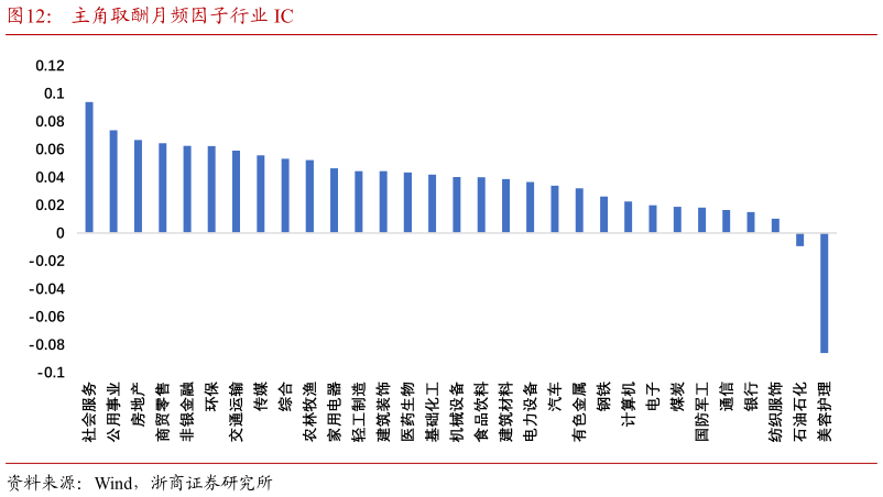 一起讨论下主角取酬月频因子行业 IC