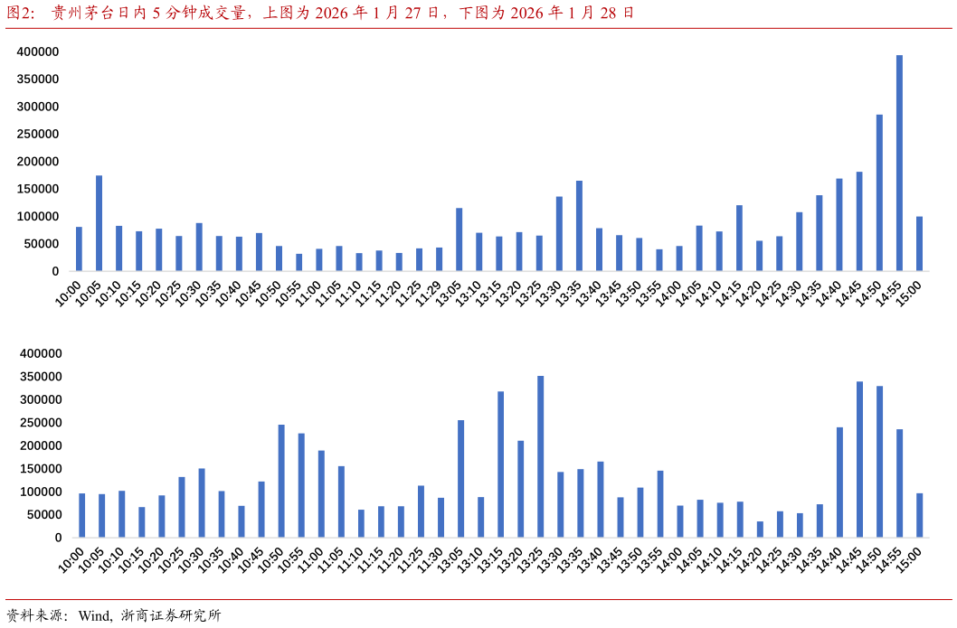 如何看待贵州茅台日内 5 分钟成交量，上图为 2026 年 1 月 27 日，下图为 2026 年 1 月 28 日