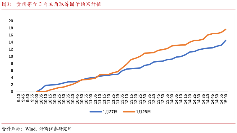 咨询下各位贵州茅台日内主角取筹因子的累计值