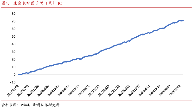 如何解释主角取酬因子隔日累计 IC