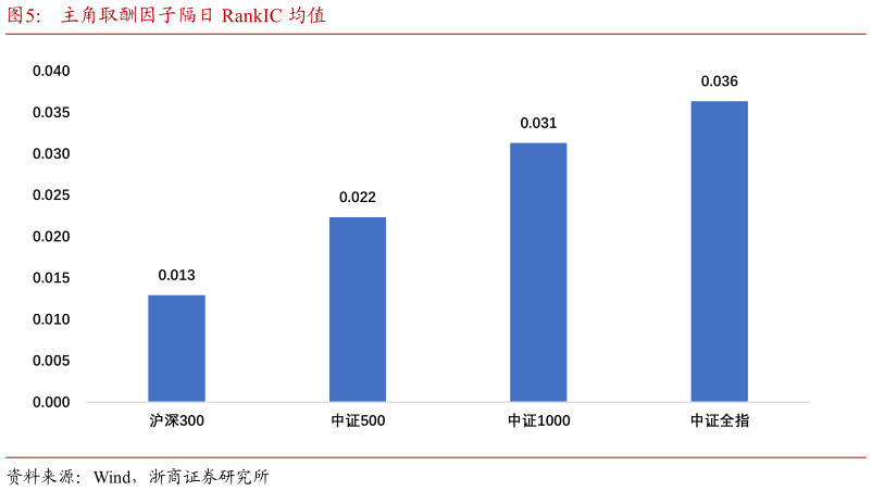 如何才能主角取酬因子隔日 RankIC 均值