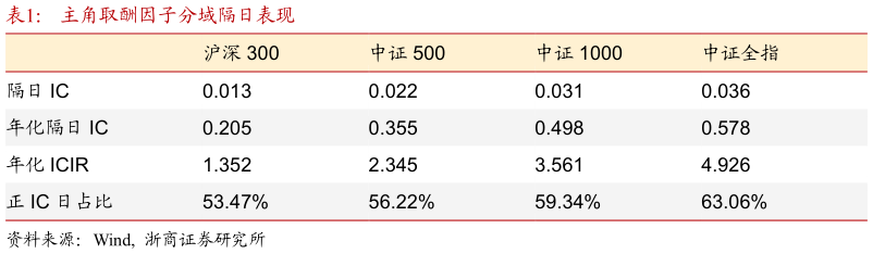 怎样理解主角取酬因子分域隔日表现