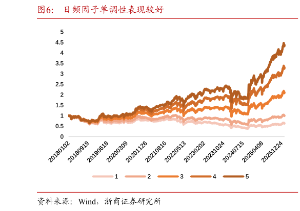 一起讨论下日频因子单调性表现较好