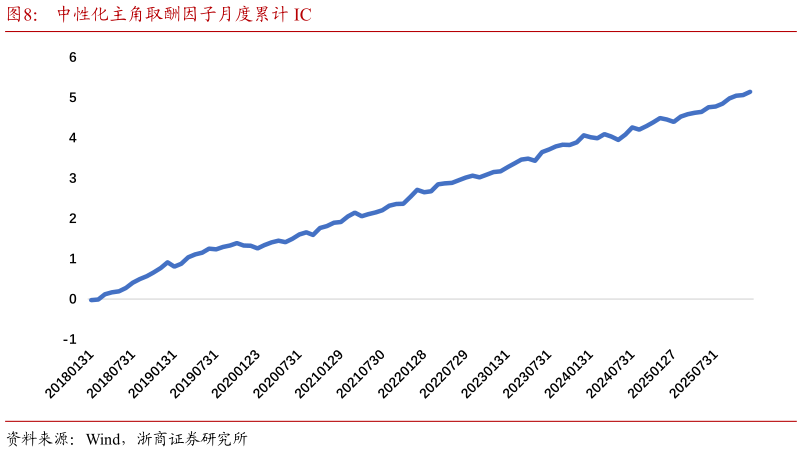 如何看待中性化主角取酬因子月度累计 IC