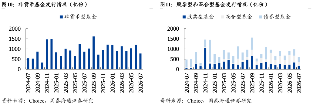 想问下各位网友非货币基金发行情况（亿份）股票型和混合型基金发行情况（亿份）