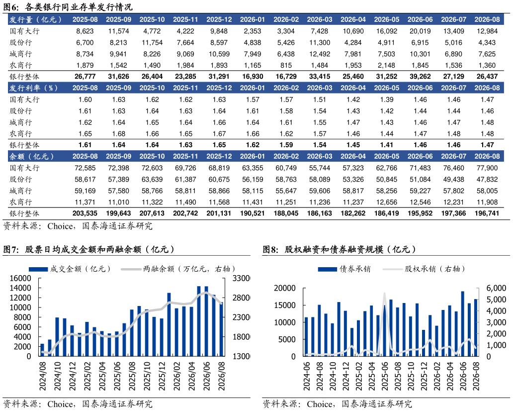 咨询大家各类银行同业存单发行情况 股票日均成交金额和两融余额（亿元）