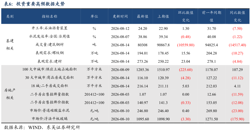 谁知道投资重要高频数据走势