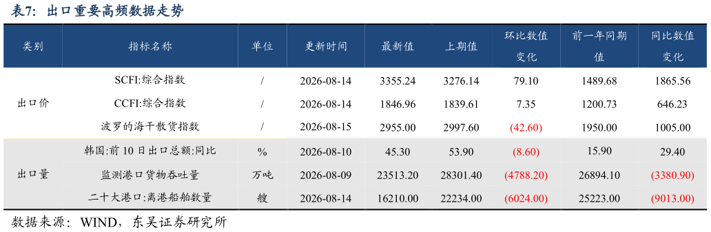 想问下各位网友出口重要高频数据走势