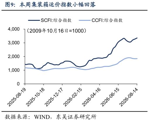 咨询大家本周集装箱运价指数小幅回落