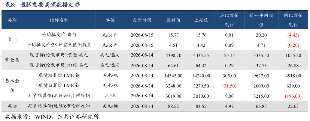 谁知道通胀重要高频数据走势