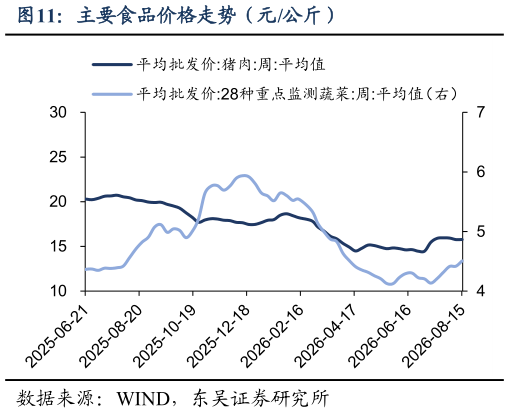 如何解释主要食品价格走势（元公斤）