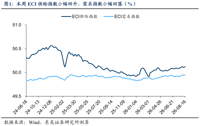 请问一下本周 ECI 供给指数小幅回升、需求指数小幅回落（%）