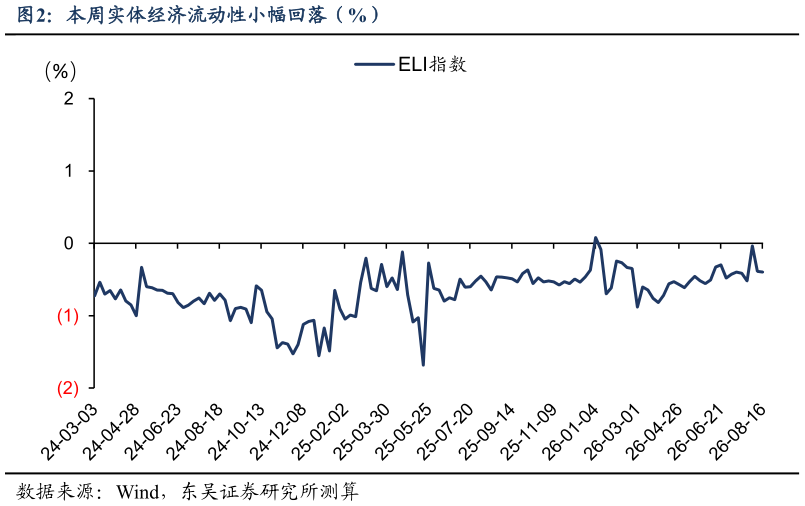 各位网友请教一下本周实体经济流动性小幅回落（%）