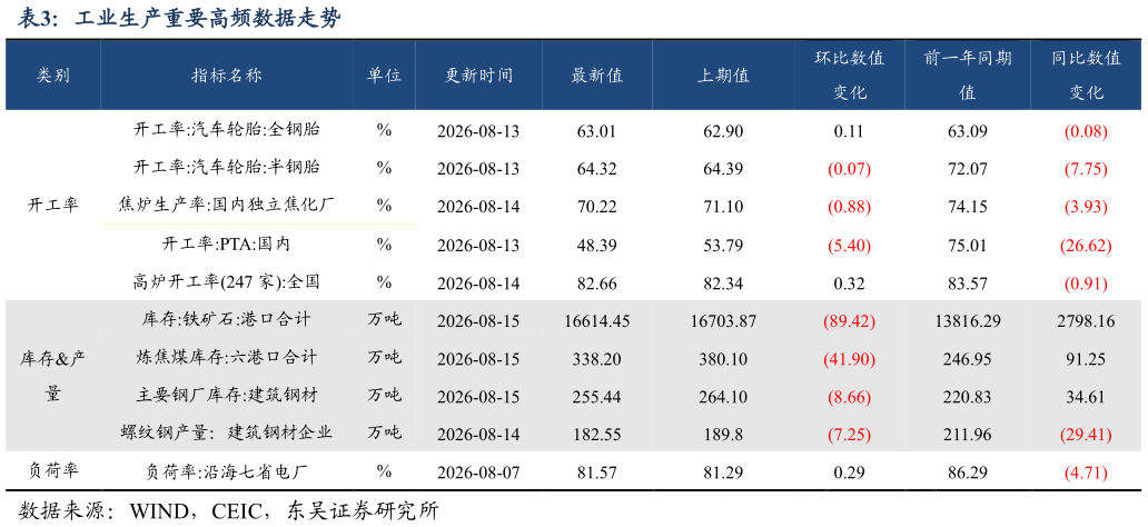 请问一下工业生产重要高频数据走势