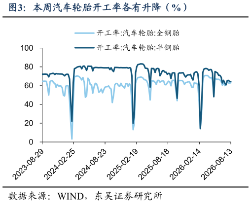 咨询大家本周汽车轮胎开工率各有升降（%）