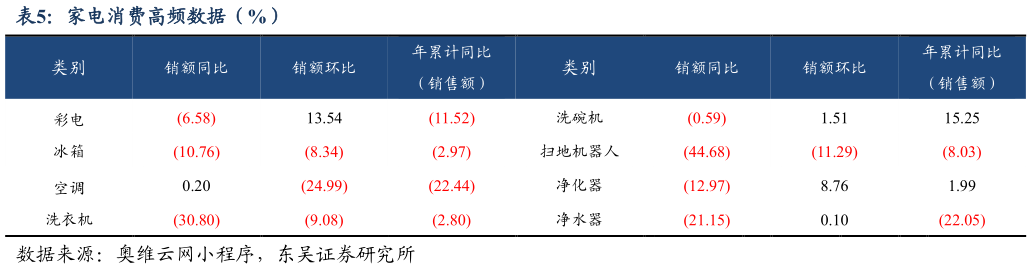 各位网友请教一下家电消费高频数据（%）
