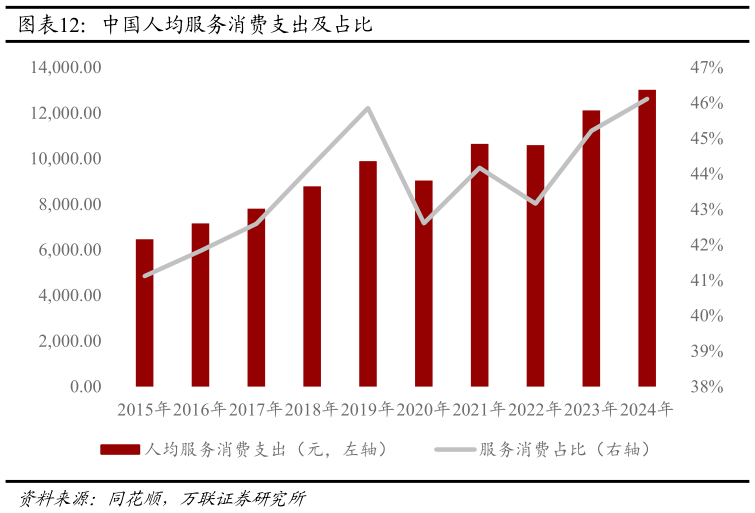 你知道中国人均服务消费支出及占比