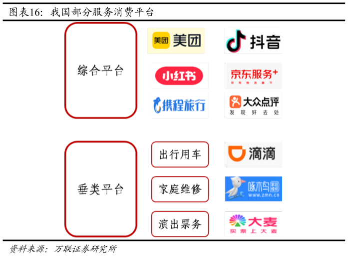 如何解释我国部分服务消费平台