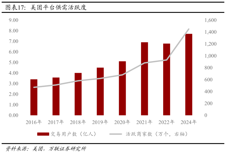 如何看待美团平台供需活跃度