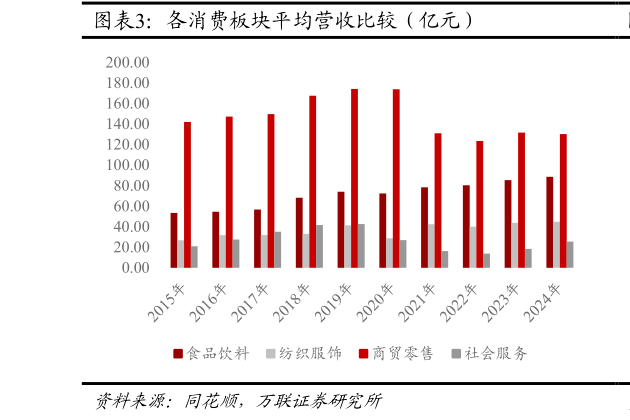 我想了解一下各消费板块平均营收比较（亿元）