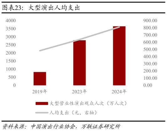 怎样理解大型演出人均支出