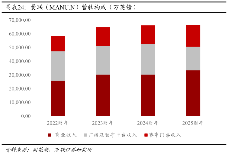 一起讨论下曼联（MANU.N）营收构成（万英镑）