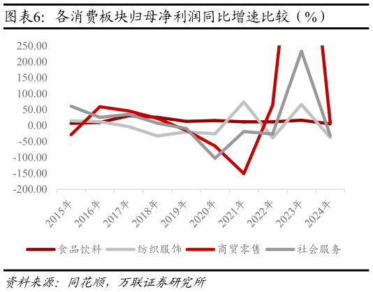 咨询大家各消费板块归母净利润同比增速比较（%）