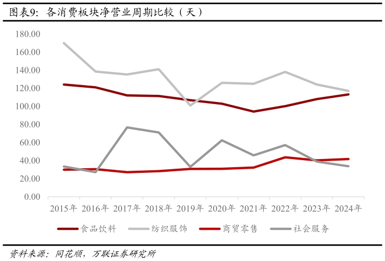 咨询下各位各消费板块净营业周期比较（天）