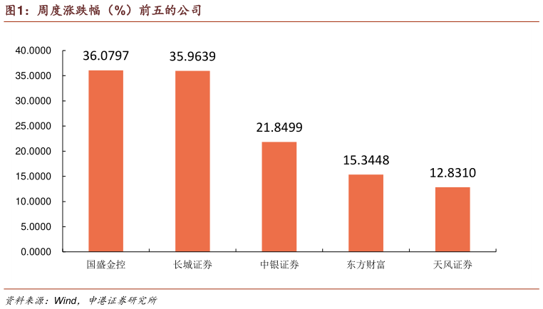 如何解释周度涨跌幅（%）前五的公司