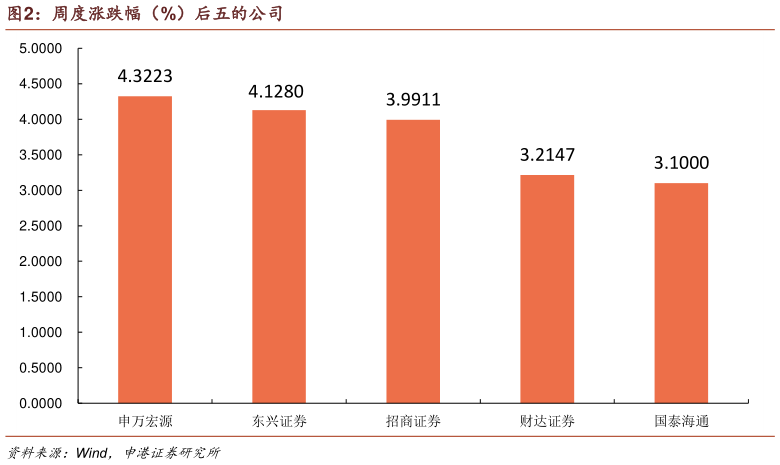 咨询大家周度涨跌幅（%）后五的公司